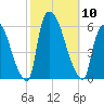 East Rutherford tide chart for Friday, October 10, 2025