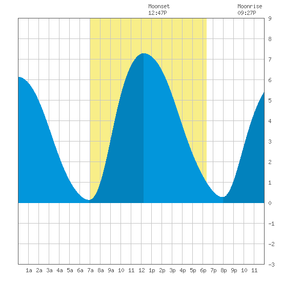 East Rutherford tide chart for Saturday, October 11, 2025