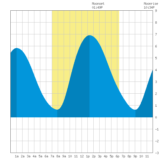 East Rutherford tide chart for Sunday, October 12, 2025