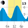 East Rutherford tide chart for Monday, October 13, 2025