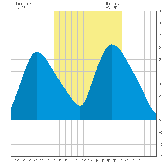 East Rutherford tide chart for Wednesday, October 15, 2025