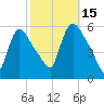 East Rutherford tide chart for Wednesday, October 15, 2025