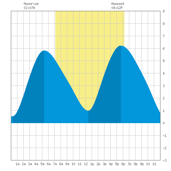East Rutherford tide chart for Thursday, October 16, 2025