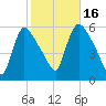 East Rutherford tide chart for Thursday, October 16, 2025