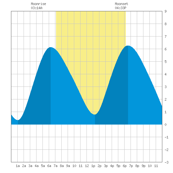 East Rutherford tide chart for Friday, October 17, 2025