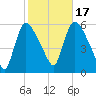 East Rutherford tide chart for Friday, October 17, 2025