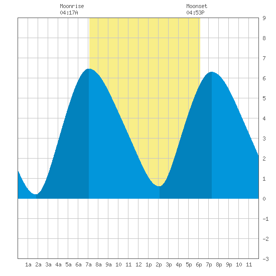 East Rutherford tide chart for Saturday, October 18, 2025