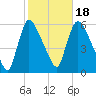 East Rutherford tide chart for Saturday, October 18, 2025