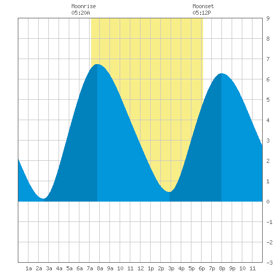 East Rutherford tide chart for Sunday, October 19, 2025