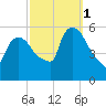 East Rutherford tide chart for Wednesday, October 1, 2025