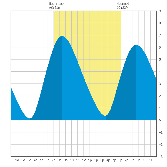 East Rutherford tide chart for Monday, October 20, 2025