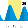 East Rutherford tide chart for Monday, October 20, 2025