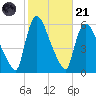 East Rutherford tide chart for Tuesday, October 21, 2025