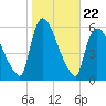 East Rutherford tide chart for Wednesday, October 22, 2025
