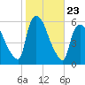 East Rutherford tide chart for Thursday, October 23, 2025