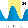 East Rutherford tide chart for Friday, October 24, 2025