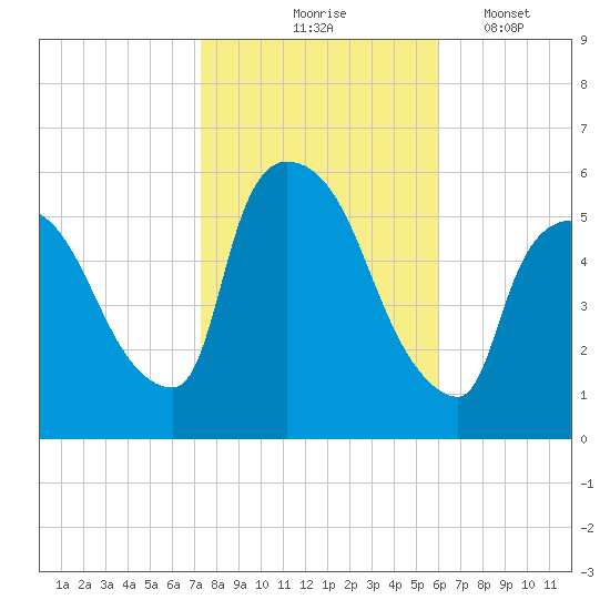 East Rutherford tide chart for Saturday, October 25, 2025