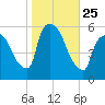 East Rutherford tide chart for Saturday, October 25, 2025