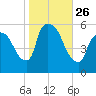 East Rutherford tide chart for Sunday, October 26, 2025