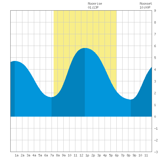 East Rutherford tide chart for Monday, October 27, 2025