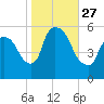 East Rutherford tide chart for Monday, October 27, 2025