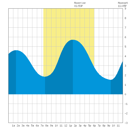 East Rutherford tide chart for Tuesday, October 28, 2025