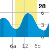 East Rutherford tide chart for Tuesday, October 28, 2025