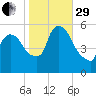 East Rutherford tide chart for Wednesday, October 29, 2025