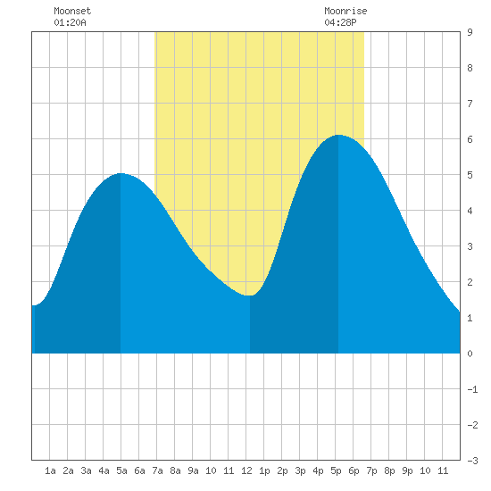 East Rutherford tide chart for Thursday, October 2, 2025