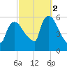 East Rutherford tide chart for Thursday, October 2, 2025