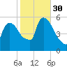 East Rutherford tide chart for Thursday, October 30, 2025