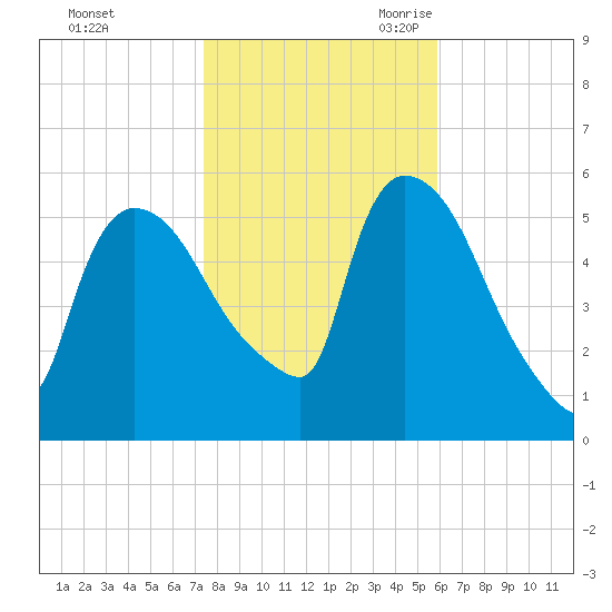 East Rutherford tide chart for Friday, October 31, 2025