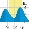 East Rutherford tide chart for Friday, October 31, 2025