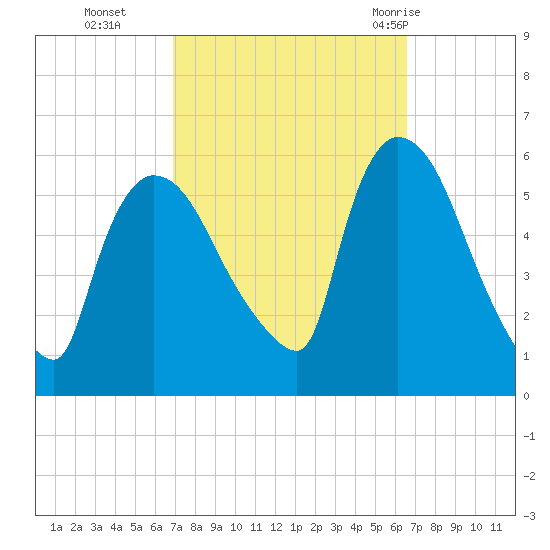 East Rutherford tide chart for Friday, October 3, 2025
