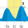 East Rutherford tide chart for Friday, October 3, 2025