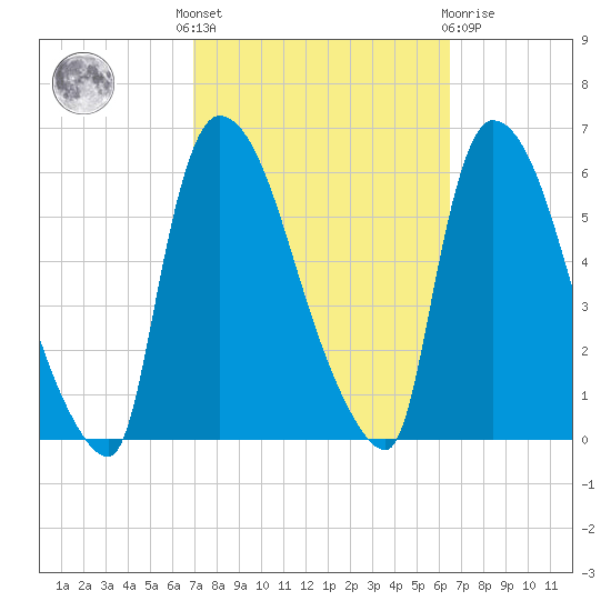East Rutherford tide chart for Monday, October 6, 2025
