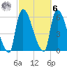 East Rutherford tide chart for Monday, October 6, 2025