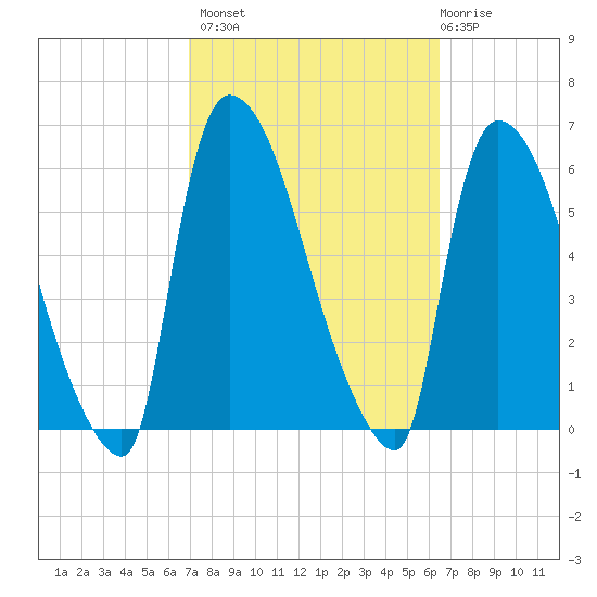 East Rutherford tide chart for Tuesday, October 7, 2025