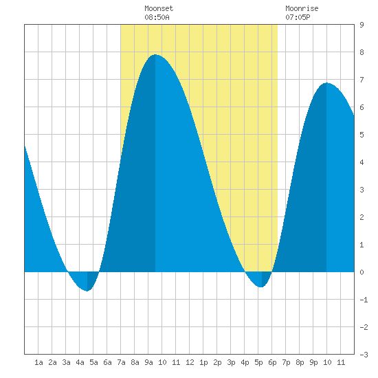 East Rutherford tide chart for Wednesday, October 8, 2025