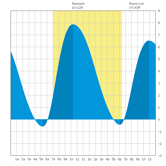 East Rutherford tide chart for Thursday, October 9, 2025