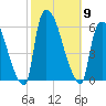 East Rutherford tide chart for Thursday, October 9, 2025