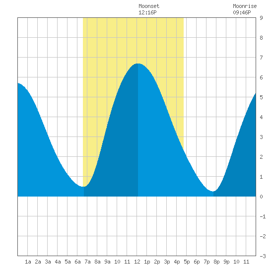 East Rutherford tide chart for Monday, November 10, 2025