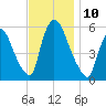 East Rutherford tide chart for Monday, November 10, 2025