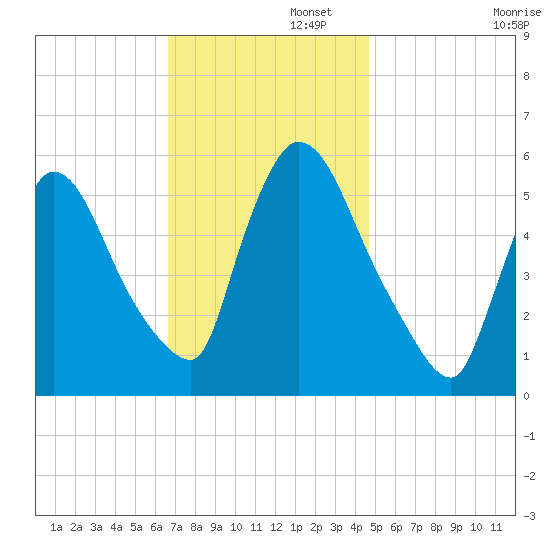 East Rutherford tide chart for Tuesday, November 11, 2025