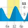 East Rutherford tide chart for Tuesday, November 11, 2025