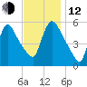 East Rutherford tide chart for Wednesday, November 12, 2025