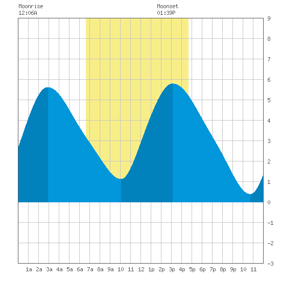East Rutherford tide chart for Thursday, November 13, 2025