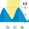 East Rutherford tide chart for Thursday, November 13, 2025