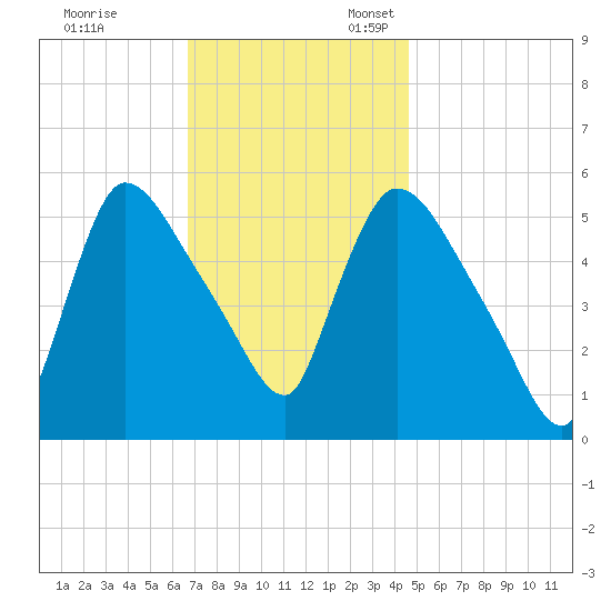 East Rutherford tide chart for Friday, November 14, 2025