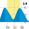 East Rutherford tide chart for Friday, November 14, 2025